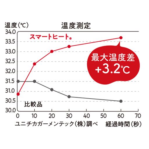 身体からの水分で熱を生む、セシールオリジナルの「スマートヒート®」生地を肌側に使用しています。