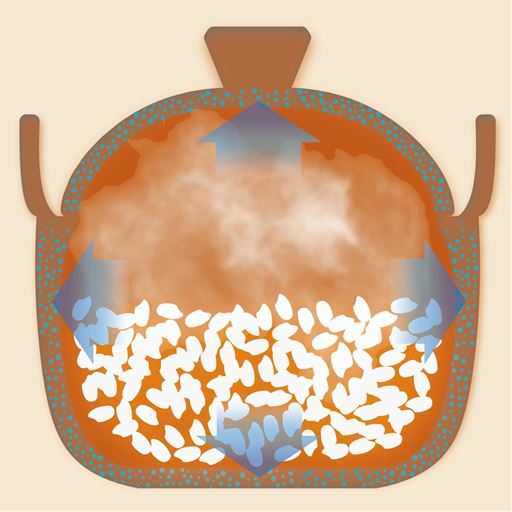 ［美味しい理由］伊賀の土は高温で焼き締めると小さな穴がたくさんあき、<br>その小さな穴が熱を保ち、水分量を上手にコントロールします。