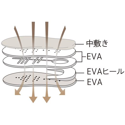 通気性に優れた、ポンプ式エアーパス構造<br>歩行の際に空気の入れ替えを促進し、足裏に新鮮な空気を呼び込みます。