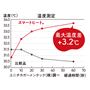 身体からの水分で熱を生む、セシールオリジナルの「スマートヒート®」生地を肌側に使用しています。