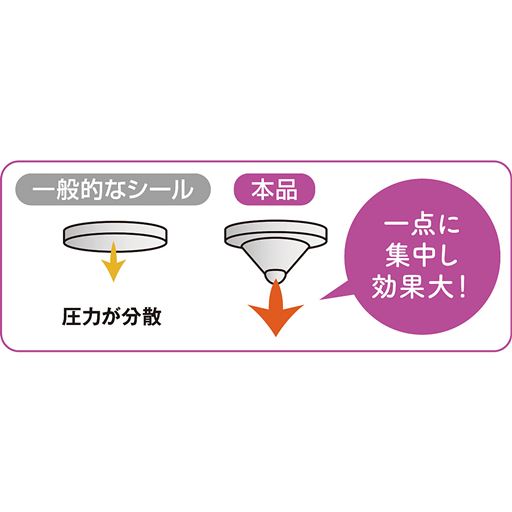 一点に集中し効果大!