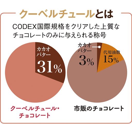 クーベルチュールとは CODEX国際規格をクリアした上質なチョコレートのみに与えられる称号
