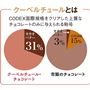 クーベルチュールとは CODEX国際規格をクリアした上質なチョコレートのみに与えられる称号