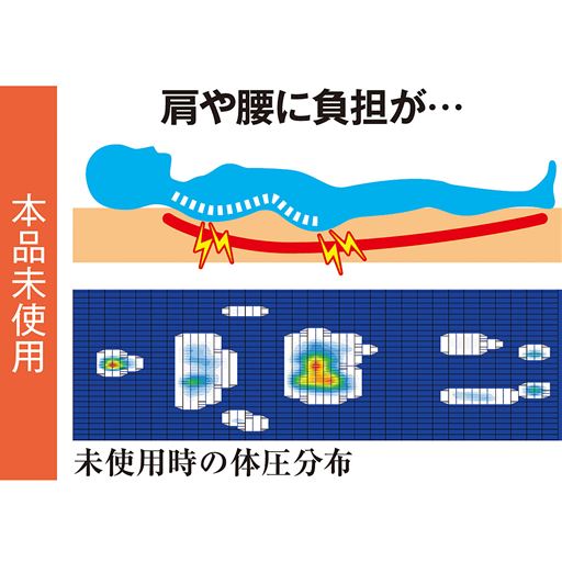 布団がへたってくると肩や腰に負担が… <br>※イメージ(自社調べ)