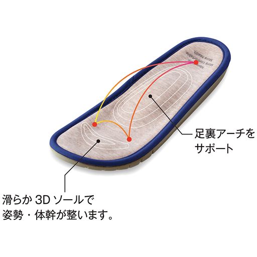 足裏アーチをサポート 滑らか3Dソールで姿勢・体幹が整います。