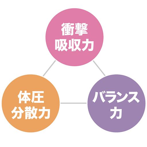 衝撃吸収力・体圧分散力・バランス力に優れたインソール