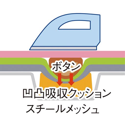 凹凸吸収構造の「ボタンプレスゾーン」は、ボタンが沈み込んで、上からきれいにアイロンがけできる仕組みです。