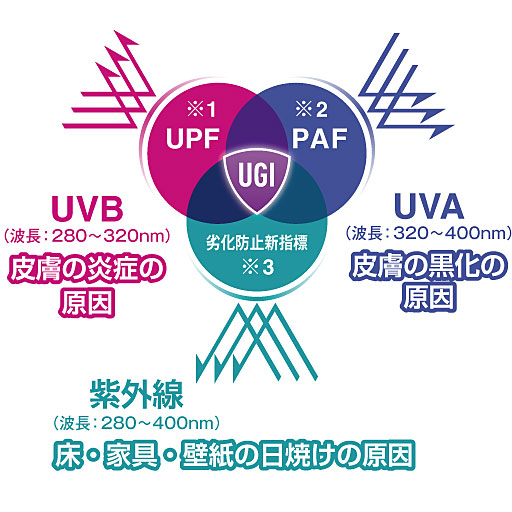 【3つの指標】新指標PAF:化粧品などで用いられているPAに相当。 UPF:紫外線保護指数で、化粧品などで用いられるSPFに相当。 劣化防止新指標:紫外線による床や家具などの変色や色褪せが、何もしていない状態と比較して劣化にかかる時間が何倍延びたかの指数。