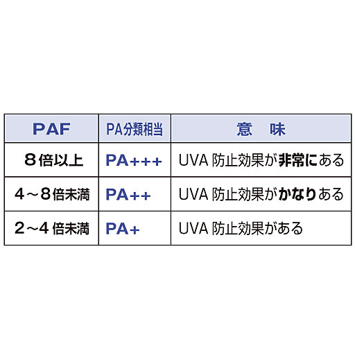 指標PAF(Protection of UVA Factor)<br>化粧品などで用いられているPAに相当。皮膚の黒化(しわ・たるみ)に掛かる時間が何もしていない状態と比較して何倍延びたかを示す。<br>※株式会社テクセット調べ