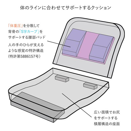 産学共同研究から開発したウレタン積層構造クッションを使用。