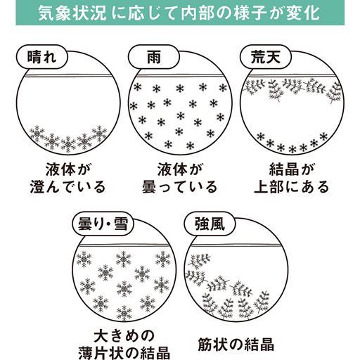 気象状況に応じて内部の様子が変化します。