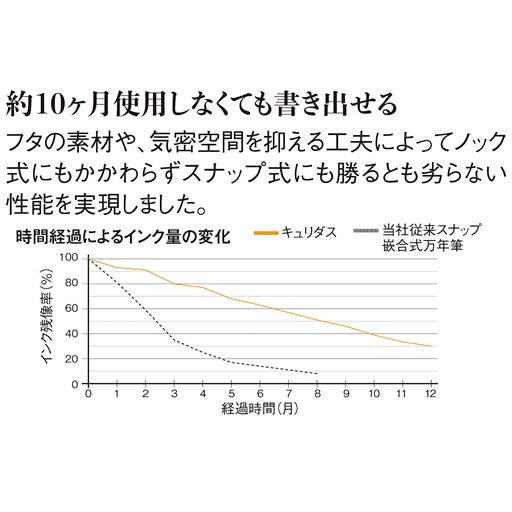 約10ケ月使用しなくても書き出せる