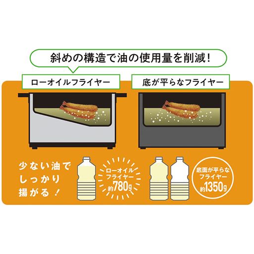斜めの構造で油の使用量を削減!