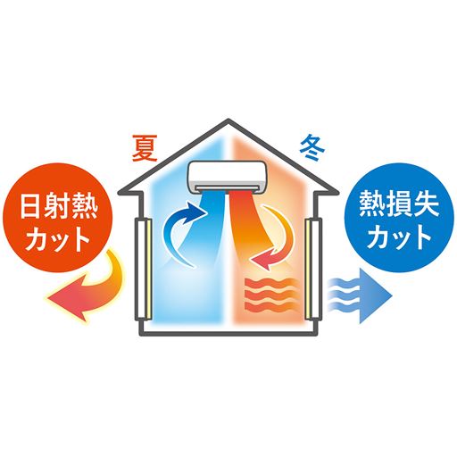 アルミの力で暑～い太陽の光を反射して紫外線を約98%カット。窓にあわせてカットして貼るだけ!糊残りしにくい全面粘着タイプ。夏も冬も活躍!