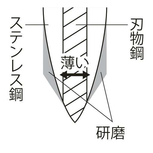 切れ味のよい刃物鋼と研ぎやすくサビにくいステンレス鋼を使用。