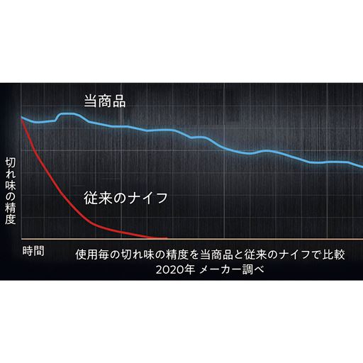 使っても使っても快適な切れ味が続きます。