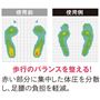 歩行のバランスを整える! 赤い部分に集中した体圧を分散し、足腰の負担を軽減。