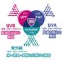 【3つの指標】新指標PAF:化粧品などで用いられているPAに相当。 UPF:紫外線保護指数で、化粧品などで用いられるSPFに相当。 劣化防止新指標:紫外線による床や家具などの変色や色褪せが、何もしていない状態と比較して劣化にかかる時間が何倍延びたかの指数。