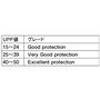 UPF(Ultraviolet Protection Factor)<br>UVBによる皮膚の炎症・シミ・ソバカスをどの程度防止できるかを示す。化粧品などで用いられているSPFに相当。