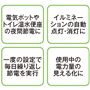 電気ポットやトイレ温水便座の夜間節電に イルミネーションの自動点灯・消灯に 一度の設定で毎日繰り返し節電を実行 使用中の電力量の見える化に