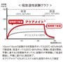 吸放湿性試験グラフ<br>短時間で吸湿・放湿を繰り返します。