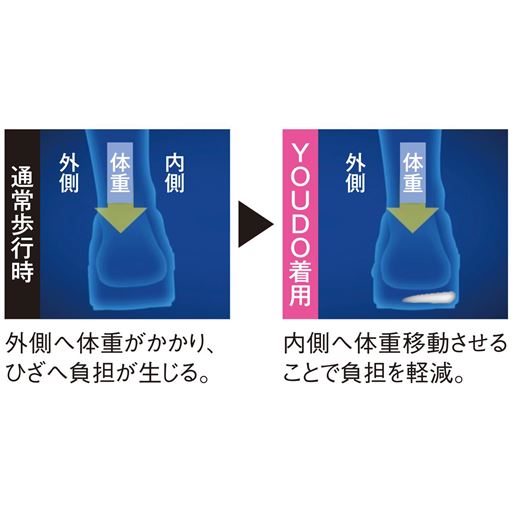 歩行時に自然と内側へ体重を移動足底が自然に内側に傾斜し、ひざにかかる負荷を軽減します。