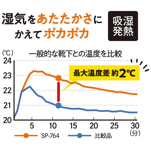※同湿度環境下で測定※日本繊維製品品質技術センター調べ