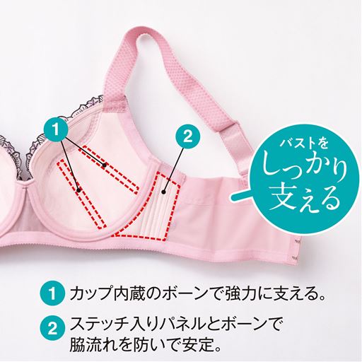 ボーン入りカップでグッと上向き (1)カップ内蔵のボーンで強力に支える。(2)ステッチ入りパネルとボーンで脇流れを防いで安定。(3)バストをしっかり支える