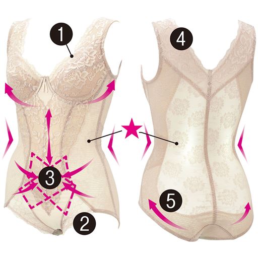 (1)カップ裏上辺からお手持ちのパッドを入れられます。超ソフトワイヤー入りで楽にバストメイク。(2)前足口にはストレッチレースを使い、くい込みを軽減。(3)下腹にはクロスの裏当てをつけ、しっかりシェイプ。(4)レース仕様で段差をつくらず、背中すっきり。(5)サイドから続く裏当てでボディラインすっきり、ヒップもアップ。写真はDB-309シェルピンクですが補整機能は同じです。