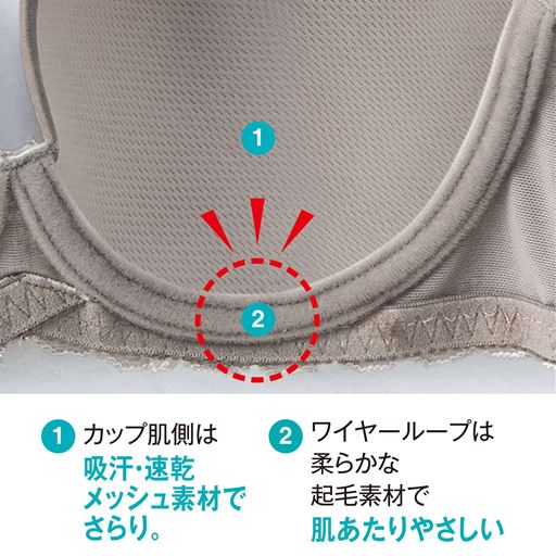 (1)カップ肌側は吸汗・速乾メッシュ素材でさらり。(2)ワイヤーループは柔らかな起毛素材で肌あたりやさしい