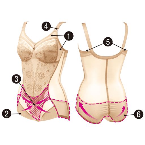 (1)四方から包み込む額縁カップなので、ノンワイヤーでも安定感。すっきりバストに。(2)折り返し仕様で、締め付けにくく足の動きが楽に。(3)特殊なV字パネルでぽっこりおなかをパワフルに引き締め。(4)約20mmのワイドストラップで肩にくい込みにくい。(5)段差のできにくい折り返し仕様。(6)広い裏当てがお肉をおさえ、コンパクトなヒップに。