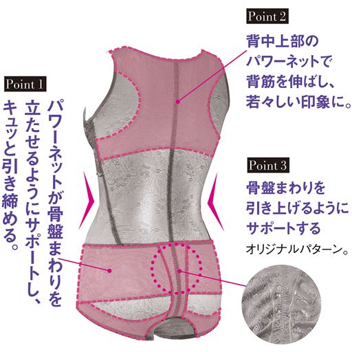 【Point 1】パワーネットが骨盤まわりを立たせるようにサポートし、キュッと引き締める。【Point 2】背中上部のパワーネットで背筋を伸ばし、若々しい印象に。【Point 3】骨盤まわりを引き上げるようにサポートする オリジナルパターン。