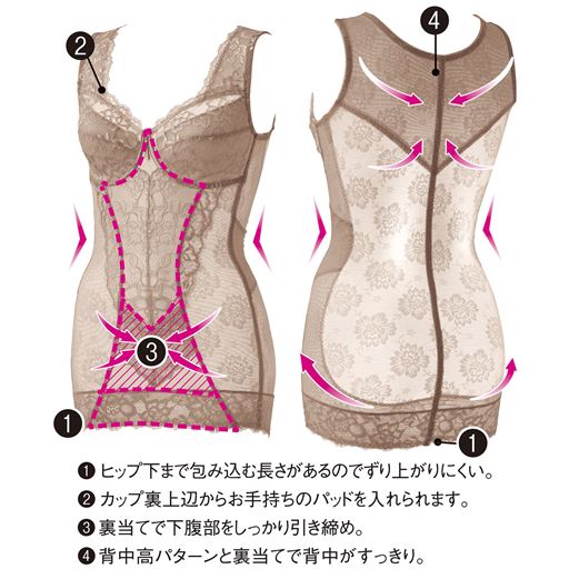 (1)ヒップ下までカバーする丈で、ずり上がりにくく、クロッチなしでラク。サイドと一体化したヒップまで包む裏当てで、ボディラインすっきりヒップアップも。(2)カップ裏上辺からお手持ちのパッドを入れられます。(3)裏当てで下腹部をしっかり引き締め。(4)背中高パターンと裏当てで背中がすっきり。