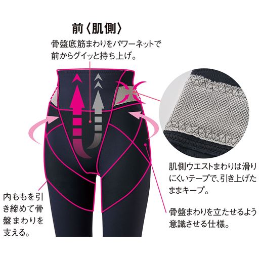 前〈肌側〉 (1)骨盤底筋まわりをパワーネットで前からグイッと持ち上げ。 (2)肌側ウエストまわりは滑りにくいテープで、引き上げたままキープ。(3)骨盤まわりを立たせるよう意識させる仕様。(4)綿素材のマチ付きだから、1枚ばきOK。(5)内ももを引き締めて骨盤まわりを支える。