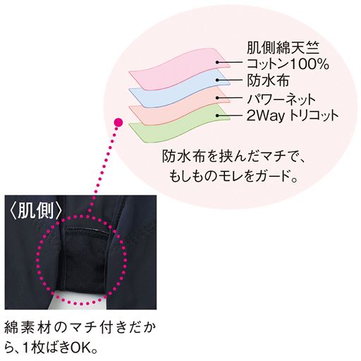 〈肌側〉綿素材のマチ付きだから、1枚ばきOK。<br>防水布を挟んだマチで、もしものモレをガード。 (1)肌側綿天竺コットン100%(2)防水布(3)パワーネット(4)2Wayトリコット