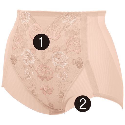 (1)裏当てを付け、おなかをしっかり引き締めます。(2)そけい部はゴムを使わず、締め付け感を軽減。