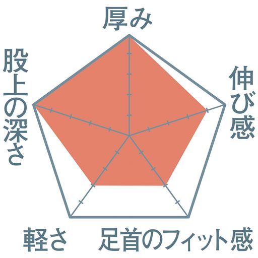 【まるで毛布シリーズの特徴】セシールの2大あったかボトム「かる暖」シリーズ(PK-212、PT-254)と比較したイメージです。