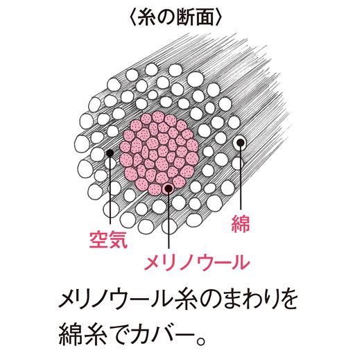 【綿90%メリノウール10%の天然素材】<br>〈糸の断面〉メリノウール糸のまわりを綿糸でカバー。あたたかさとやさしさが両立した、天然素材100%の綿ウールリブインナーです。