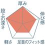 【まるで毛布シリーズの特徴】セシールの2大あったかボトム「かる暖」シリーズ(PK-212、PT-254)と比較したイメージです。