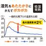 ※同湿度環境下で測定※日本繊維製品品質技術センター調べ