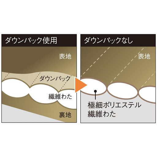 ダウンパック不使用で圧倒的な軽量化を実現 軽さを追求して、ダウンパックの使用をやめました。表面と裏面の二層の表地に直接軽量の極細ポリエステル繊維わたを詰めています