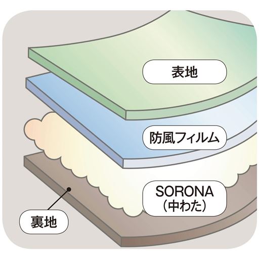 強風にも負けない4層構造 防風
