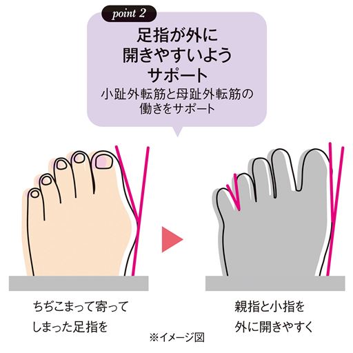 足指が外に開きやすいようサポート。