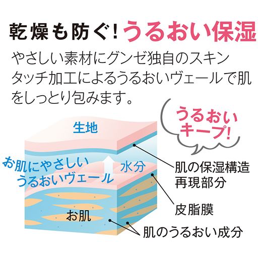 乾燥も防ぐ!うるおい保湿 やさしい素材にグンゼ独自のスキンタッチ加工によるうるおいヴェールで肌をしっとり包みます。