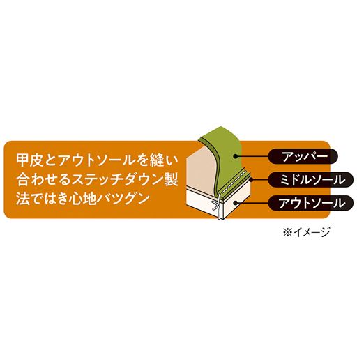 甲皮とアウトソールを縫い合わせるステッチダウン製法ではき心地バツグン