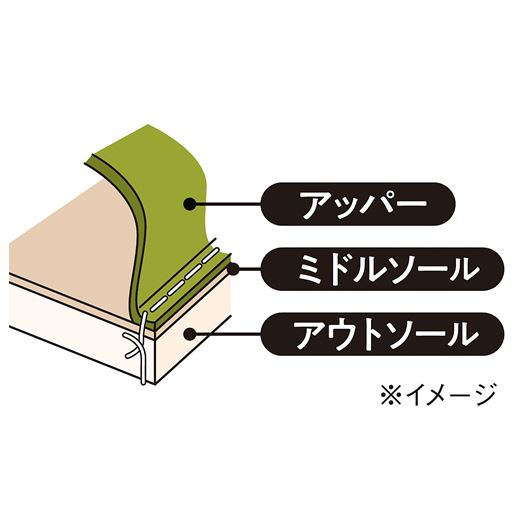 甲皮とアウトソールを縫い合わせるステッチダウン製法で快適なはき心地