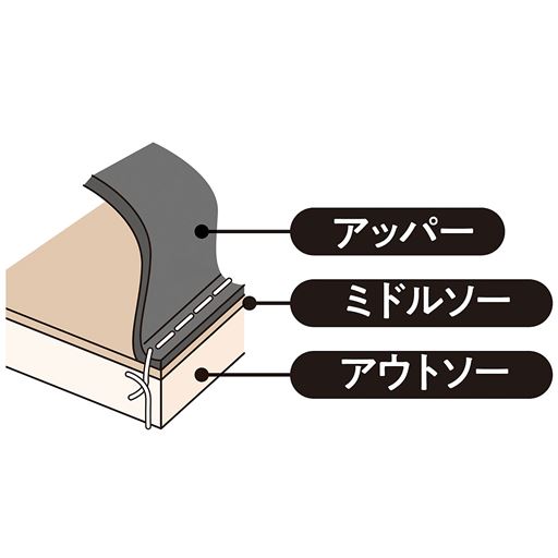 甲皮とアウトソールを縫い合わせるステッチダウン製法で締めつけ感の少ないソフトなはき心地。<br>※イメージ