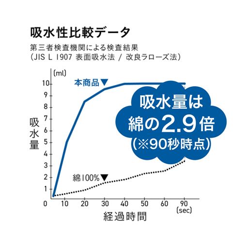 吸水性比較データ<br>綿の約 2.9 倍の吸収力で、触れた瞬間にサッと吸水してくれます。