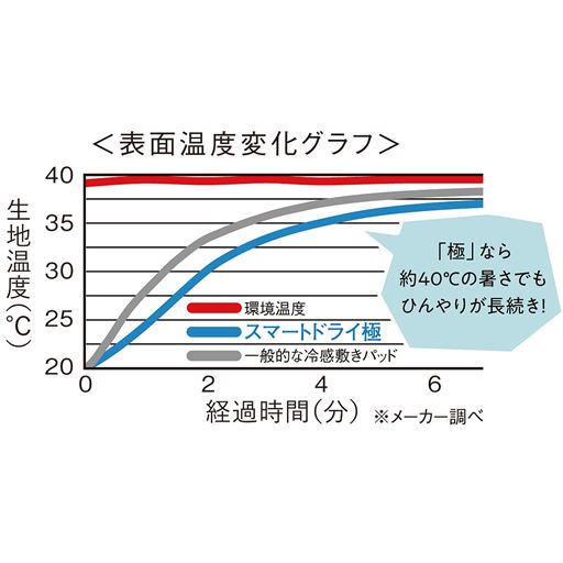 接触冷感生地の裏側に「温度調節機能」を持つ素材を加工することで、肌が触れる寝具表面の温度をコントロールします。