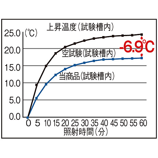遮熱性試験(赤外ランプ 60℃法)においては、60分後の温度上昇を6.9℃抑えることができ、遮熱性効果も確認できています。